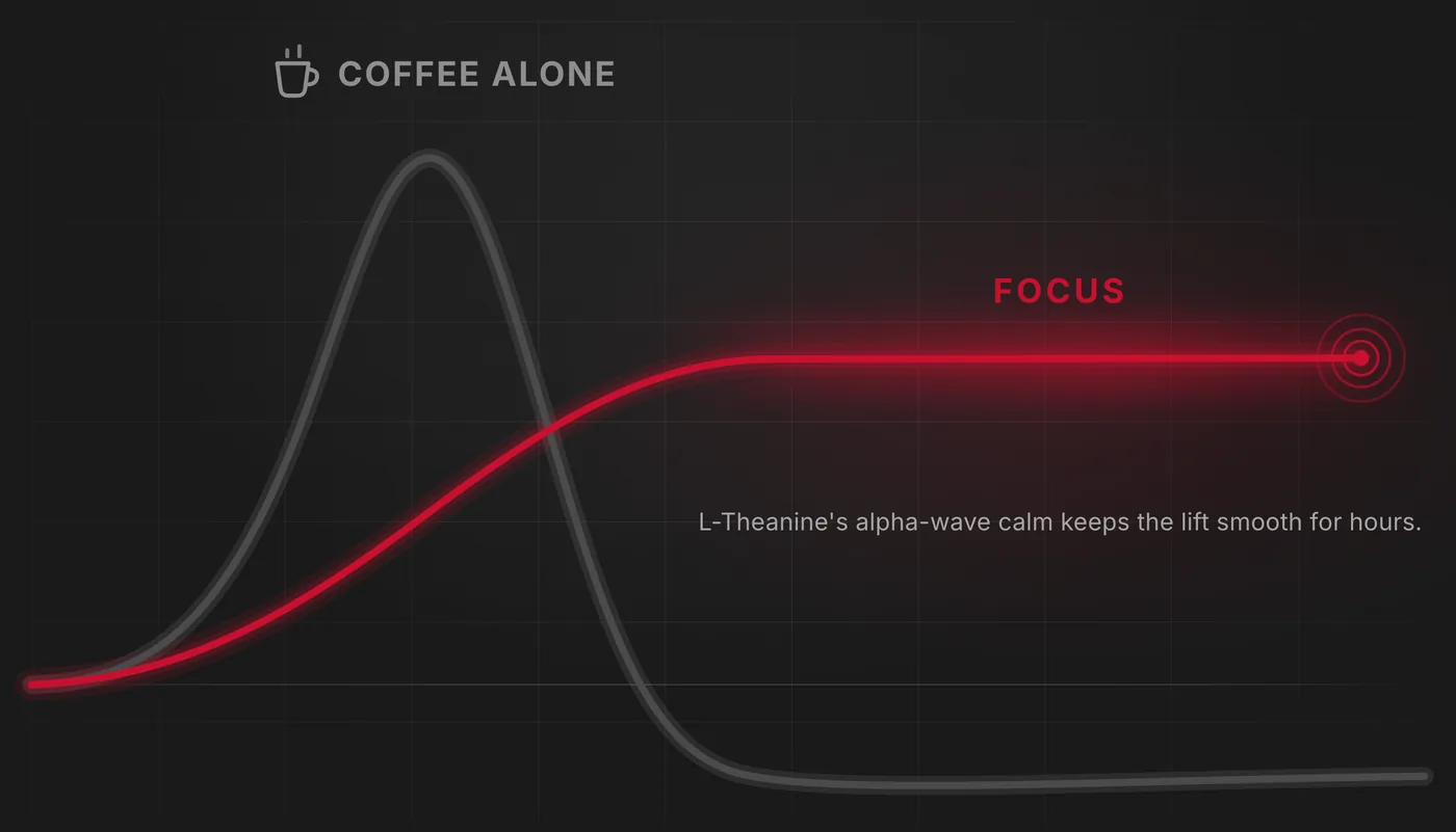 Line chart comparing the steady energy curve of Retabolic Focus with the spike and crash of coffee alone